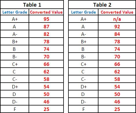 ubc grade point scale.